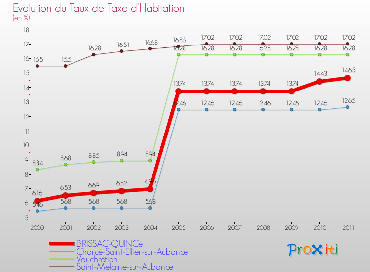 Evolution du taux de la taxe d'habitation pour BRISSAC-QUINCé et les communes proches Comparaison des taux de la taxe d'habitation pour BRISSAC-QUINCé et les communes voisines
