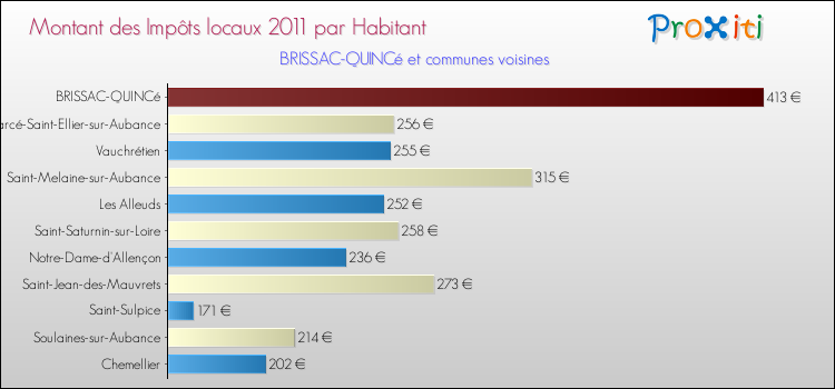 Montant des impôts locaux par Habitant pour BRISSAC-QUINCé et les communes proches Comparaison des impôts locaux par habitant pour BRISSAC-QUINCé et les communes voisines