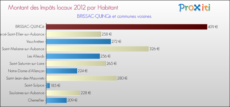 Montant des impôts locaux par Habitant pour BRISSAC-QUINCé et les communes proches Comparaison des impôts locaux par habitant pour BRISSAC-QUINCé et les communes voisines