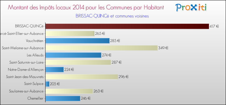 Montant des impôts locaux par Habitant pour BRISSAC-QUINCé et les communes proches en 2014 Comparaison des impôts locaux par habitant pour BRISSAC-QUINCé et les communes voisines en 2014