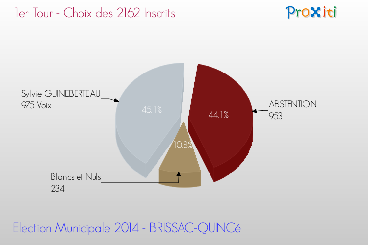 Résultats par rapport aux inscrits au 1er Tour des Elections Municipales 2014 de la commune de BRISSAC-QUINCé Elections Municipales 2014 - Résultats par rapport aux inscrits au 1er Tour pour la commune de BRISSAC-QUINCé