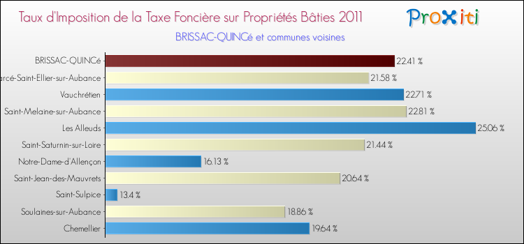 Taux d'imposition de la taxe foncière sur le bati 2011 pour BRISSAC-QUINCé et les communes proches Comparaison des taux d'imposition de la taxe foncière sur le bati 2011 pour BRISSAC-QUINCé et les communes voisines