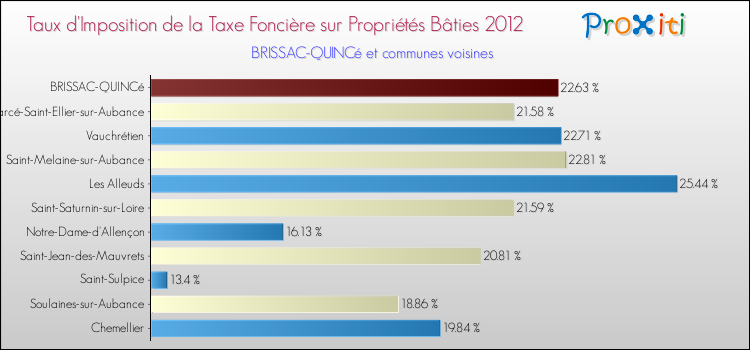 Taux d'imposition de la taxe foncière sur le bati 2012 pour BRISSAC-QUINCé et les communes proches Comparaison des taux d'imposition de la taxe foncière sur le bati 2012 pour BRISSAC-QUINCé et les communes voisines