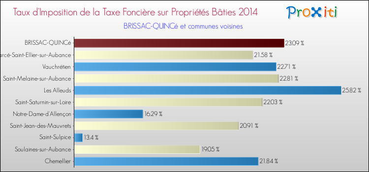 Taux d'imposition de la taxe foncière sur le bati 2014 pour BRISSAC-QUINCé et les communes proches Comparaison des taux d'imposition de la taxe foncière sur le bati 2014 pour BRISSAC-QUINCé et les communes voisines