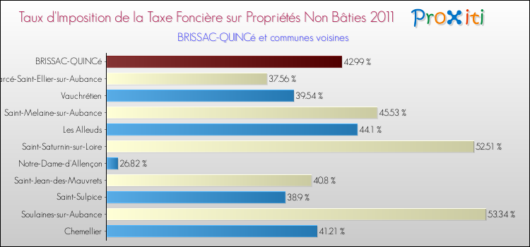 Taux d'imposition de la taxe foncière sur les immeubles et terrains non batis 2011 pour BRISSAC-QUINCé et les communes proches Comparaison des taux d'imposition de la taxe foncière sur les immeubles et terrains non batis 2011 pour BRISSAC-QUINCé et les communes voisines