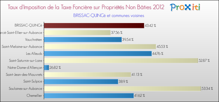 Taux d'imposition de la taxe foncière sur les immeubles et terrains non batis 2012 pour BRISSAC-QUINCé et les communes proches Comparaison des taux d'imposition de la taxe foncière sur les immeubles et terrains non batis 2012 pour BRISSAC-QUINCé et les communes voisines