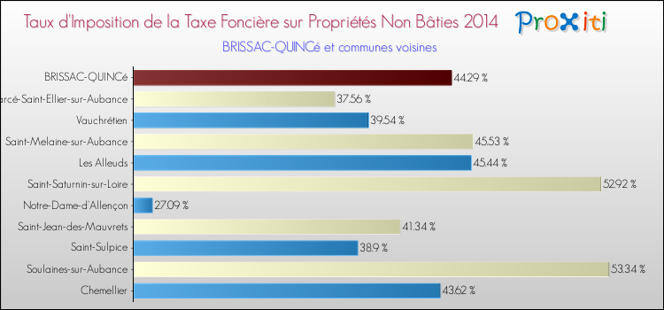 Taux d'imposition de la taxe foncière sur les immeubles et terrains non batis 2014 pour BRISSAC-QUINCé et les communes proches Comparaison des taux d'imposition de la taxe foncière sur les immeubles et terrains non batis 2014 pour BRISSAC-QUINCé et les communes voisines