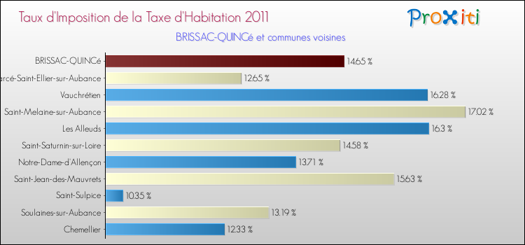 Taux d'imposition de la taxe d'habitation 2011 pour BRISSAC-QUINCé et les communes proches Comparaison des taux d'imposition de la taxe d'habitation 2011 pour BRISSAC-QUINCé et les communes voisines