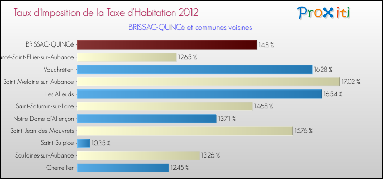 Taux d'imposition de la taxe d'habitation 2012 pour BRISSAC-QUINCé et les communes proches Comparaison des taux d'imposition de la taxe d'habitation 2012 pour BRISSAC-QUINCé et les communes voisines