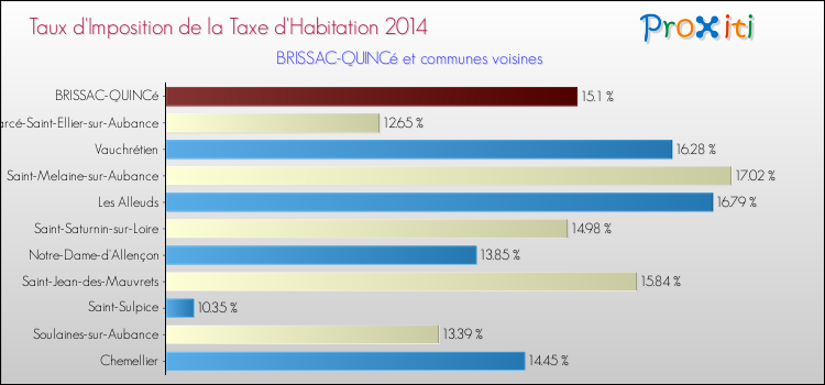 Taux d'imposition de la taxe d'habitation 2014 pour BRISSAC-QUINCé et les communes proches Comparaison des taux d'imposition de la taxe d'habitation 2014 pour BRISSAC-QUINCé et les communes voisines