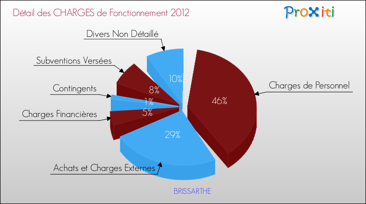 Décomposition des Charges de Fonctionnement 2012 de la commune de BRISSARTHE Charges de Fonctionnement 2012 pour la commune de BRISSARTHE