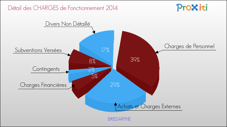 Décomposition des Charges de Fonctionnement 2014 de la commune de BRISSARTHE Charges de Fonctionnement 2014 pour la commune de BRISSARTHE