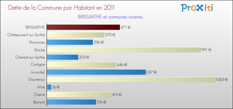 Dette par habitant de la commune en 2011 pour BRISSARTHE et les communes proches Comparaison de la dette par habitant de la commune en 2011 pour BRISSARTHE et les communes voisines