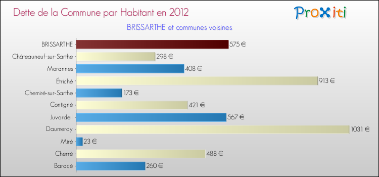 Dette par habitant de la commune en 2012 pour BRISSARTHE et les communes proches Comparaison de la dette par habitant de la commune en 2012 pour BRISSARTHE et les communes voisines