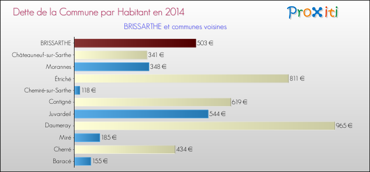 Dette par habitant de la commune en 2014 pour BRISSARTHE et les communes proches Comparaison de la dette par habitant de la commune en 2014 pour BRISSARTHE et les communes voisines