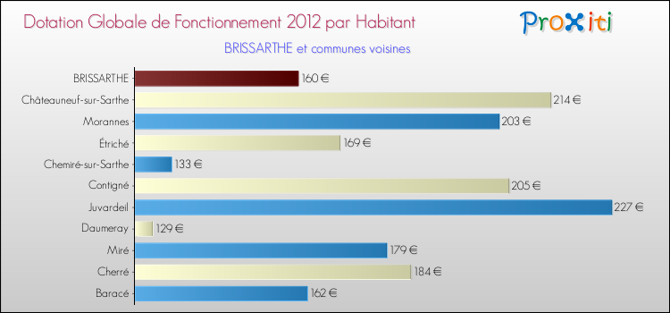 Montant des dotations globales de fonctionnement DGF par Habitant pour BRISSARTHE et les communes proches Comparaison des des dotations globales de fonctionnement DGF par habitant pour BRISSARTHE et les communes voisines