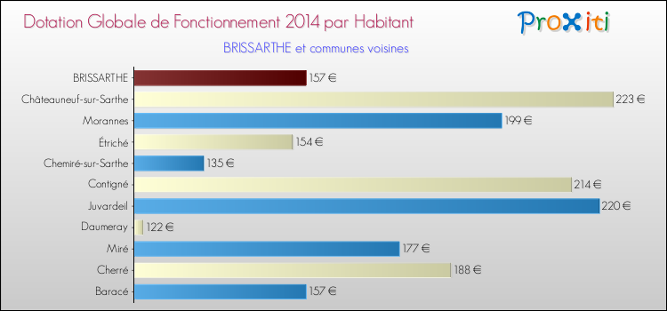 Montant des dotations globales de fonctionnement DGF par Habitant pour BRISSARTHE et les communes proches en 2014. Comparaison des des dotations globales de fonctionnement DGF par habitant pour BRISSARTHE et les communes voisines en 2014.
