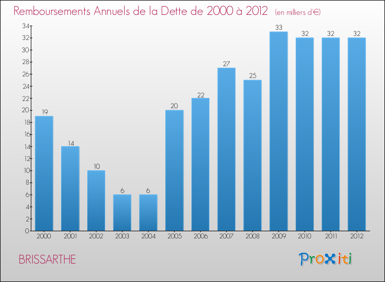 Evolution de l'annuité de la dette pour la commune de BRISSARTHE de 2000 à 2012 Annuités de la dette pour BRISSARTHE de 2000 à 2012