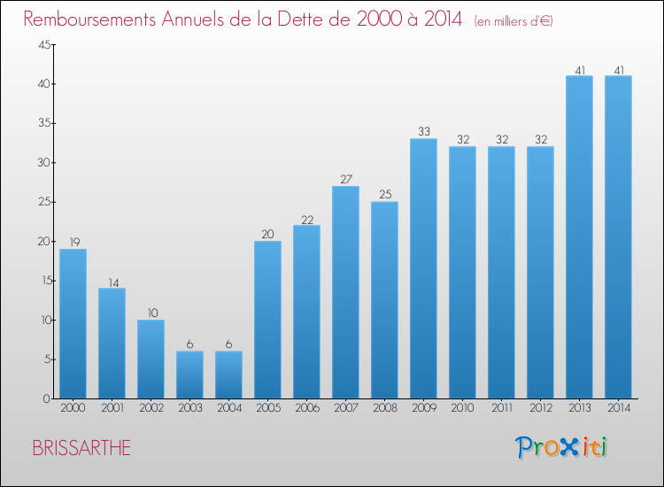 Evolution de l'annuité de la dette pour la commune de BRISSARTHE de 2000 à 2014 Annuités de la dette pour BRISSARTHE de 2000 à 2014