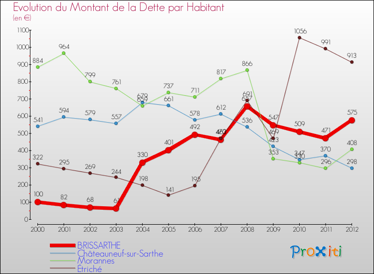 Evolution de la dette par habitant pour la commune de BRISSARTHE et les communes proches de 2000 à 2012 Comparaison de la dette par habitant pour BRISSARTHE et les communes voisines de 2000 à 2012