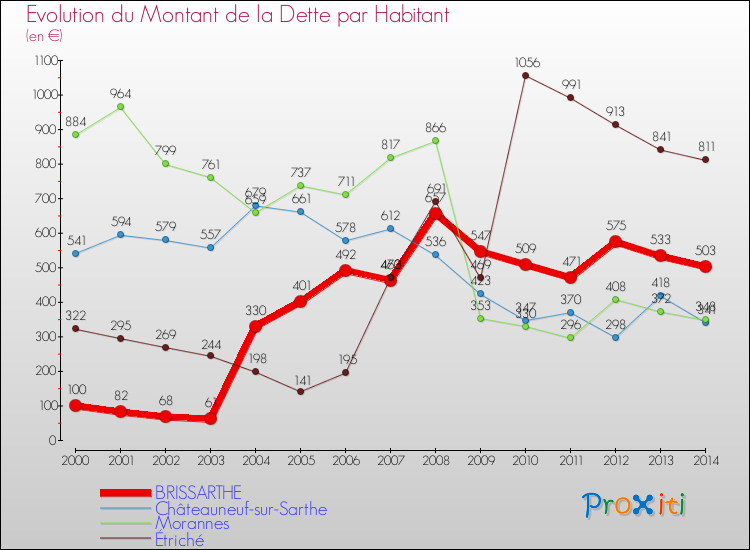 Evolution de la dette par habitant pour la commune de BRISSARTHE et les communes proches de 2000 à 2014 Comparaison de la dette par habitant pour BRISSARTHE et les communes voisines de 2000 à 2014