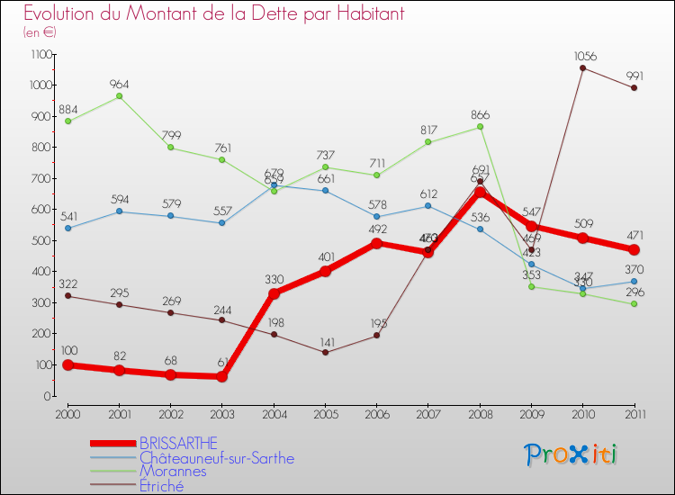 Evolution de la dette par habitant pour la commune de BRISSARTHE et les communes proches Comparaison de la dette par habitant pour BRISSARTHE et les communes voisines