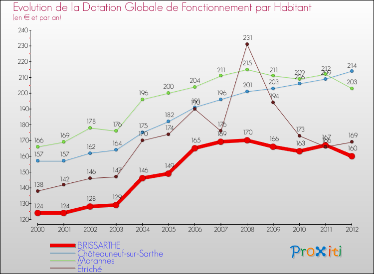 Evolution et montant de la dotation globale de fonctionnement par Habitant pour BRISSARTHE et les communes proches Comparaison des dotations globales de fonctionnement par habitant pour BRISSARTHE et les communes voisines