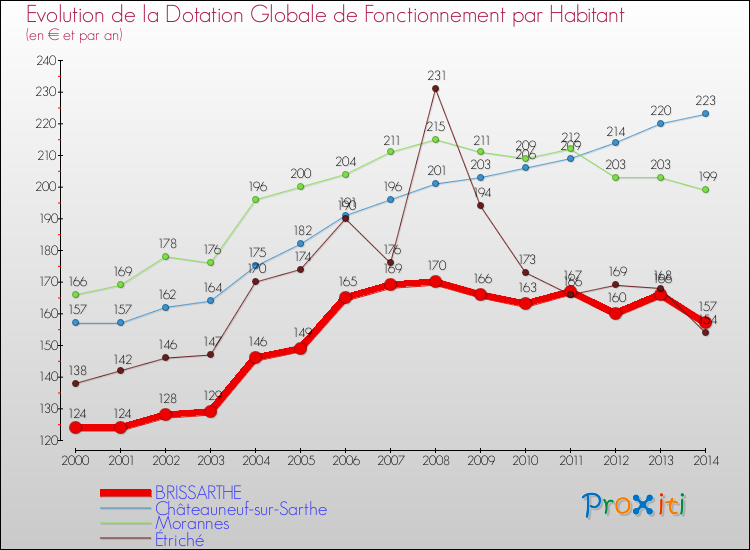 Evolution et montant de la dotation globale de fonctionnement par Habitant pour BRISSARTHE et les communes proches de 2000 à 2014. Comparaison des dotations globales de fonctionnement par habitant pour BRISSARTHE et les communes voisines de 2000 à 2014.