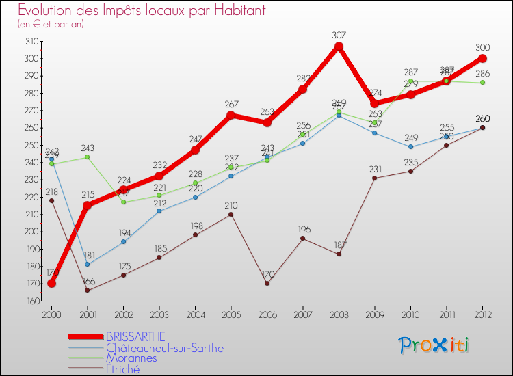 Evolution et montant des impôts locaux par Habitant pour BRISSARTHE et les communes proches Comparaison des impôts locaux par habitant pour BRISSARTHE et les communes voisines
