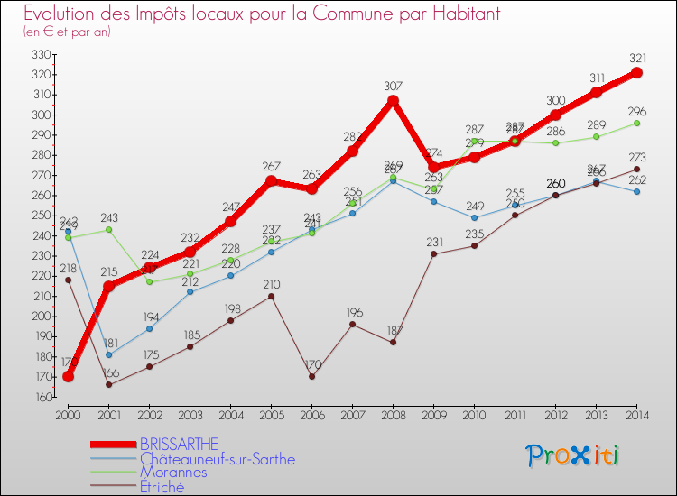 Evolution et montant des impôts locaux par Habitant pour BRISSARTHE et les communes proches de 2000 à 2014 Comparaison des impôts locaux par habitant pour BRISSARTHE et les communes voisines de 2000 à 2014