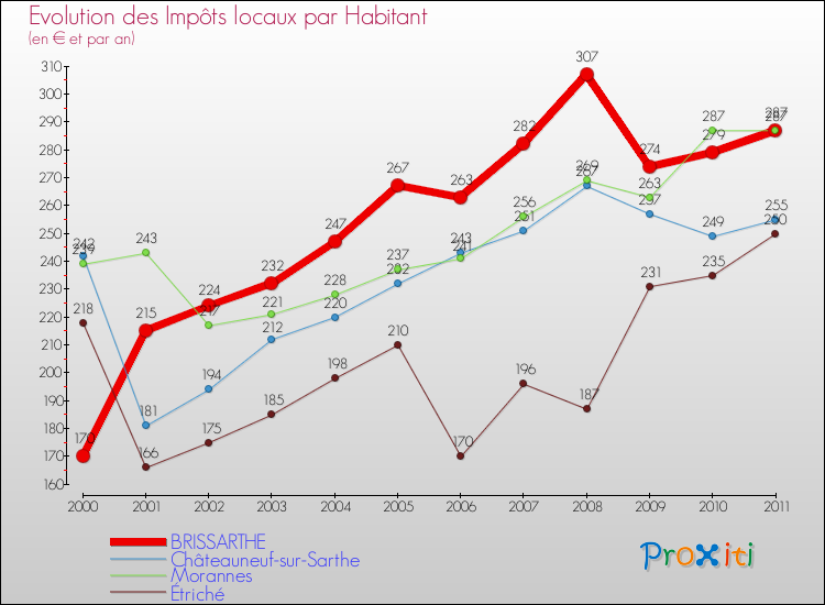 Evolution et montant des impôts locaux par Habitant pour BRISSARTHE et les communes proches Comparaison des impôts locaux par habitant pour BRISSARTHE et les communes voisines