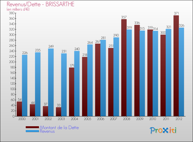 Evolution comparée de la dette et des revenus pour la commune de BRISSARTHE de 2000 à 2012 Comparaison de la dette et des revenus pour BRISSARTHE de 2000 à 2012