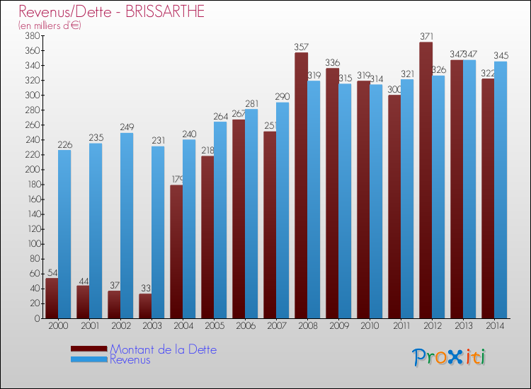 Evolution comparée de la dette et des revenus pour la commune de BRISSARTHE de 2000 à 2014 Comparaison de la dette et des revenus pour BRISSARTHE de 2000 à 2014