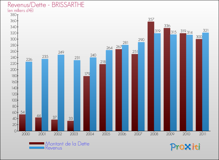 Evolution comparée de la dette et des revenus pour la commune de BRISSARTHE de 2000 à 2011 Comparaison de la dette et des revenus pour BRISSARTHE de 2000 à 2011