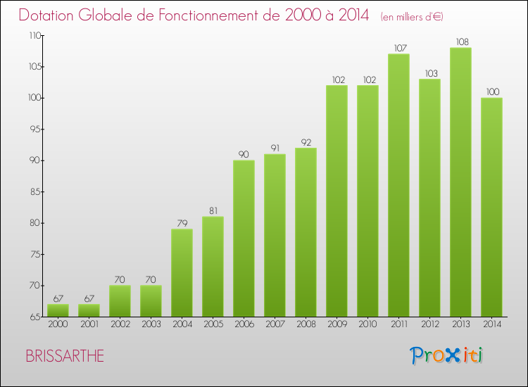 Evolution du montant de la Dotation Globale de Fonctionnement pour la commune de BRISSARTHE de 2000 à 2014 Evolution du montant de la Dotation Globale de Fonctionnement pour BRISSARTHE de 2000 à 2014