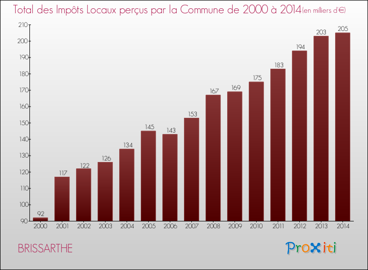 Evolution des Impôts Locaux pour la commune de BRISSARTHE de 2000 à 2014 Evolution des Impôts Locaux pour BRISSARTHE de 2000 à 2014