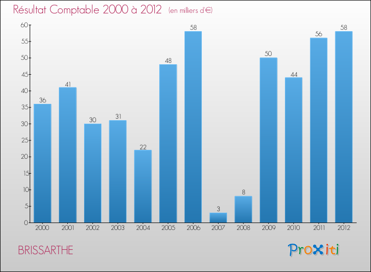 Evolution du résultat comptable pour la commune de BRISSARTHE de 2000 à 2012 Evolution du résultat comptable pour BRISSARTHE de 2000 à 2012