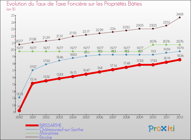 Evolution du taux de la taxe foncière sur le bati pour BRISSARTHE et les communes proches de 2000 à 2012 Comparaison des taux de taxe foncière sur le bati pour BRISSARTHE et les communes voisines de 2000 à 2012