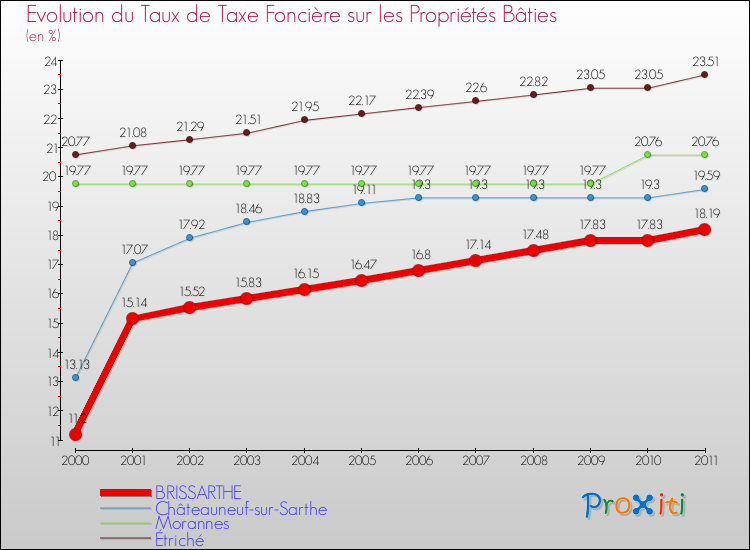 Evolution du taux de la taxe foncière sur le bati pour BRISSARTHE et les communes proches Comparaison des taux de taxe foncière sur le bati pour BRISSARTHE et les communes voisines