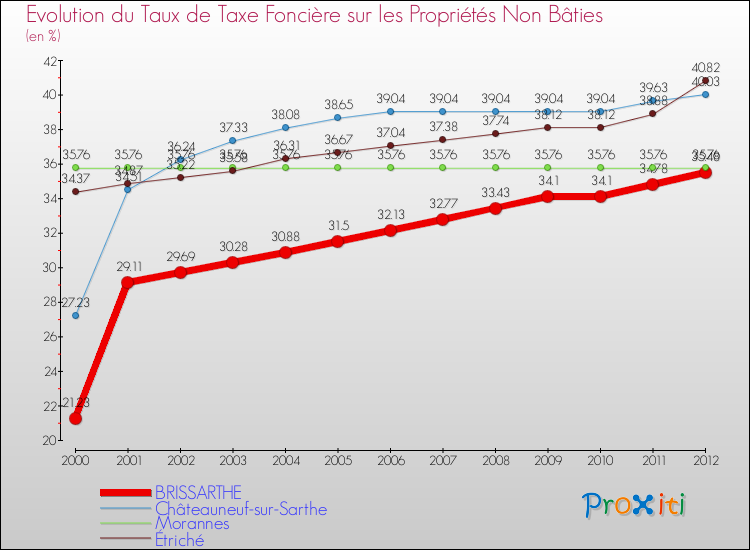 Evolution du taux de la taxe foncière sur les immeubles et terrains non batis pour BRISSARTHE et les communes proches de 2000 à 2012 Comparaison des taux de la taxe foncière sur les immeubles et terrains non batis pour BRISSARTHE et les communes voisines de 2000 à 2012