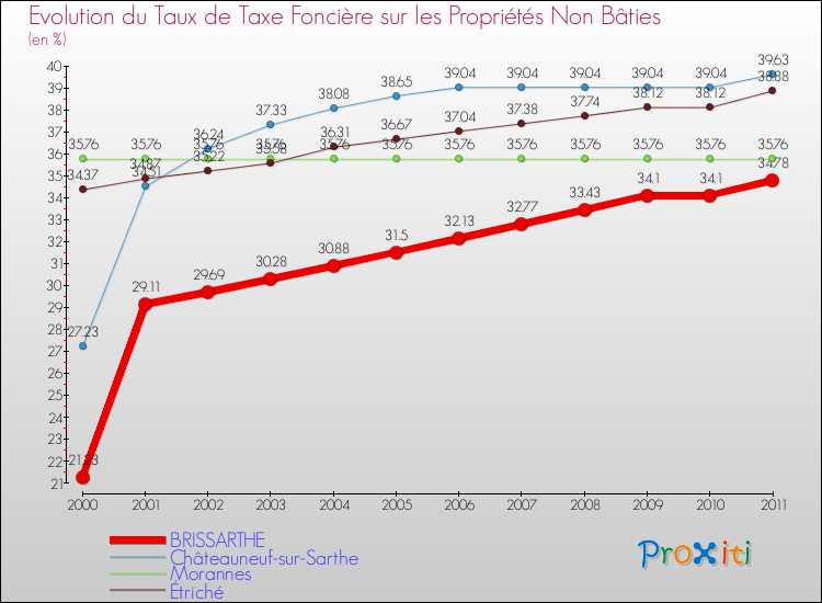 Evolution du taux de la taxe foncière sur les immeubles et terrains non batis pour BRISSARTHE et les communes proches Comparaison des taux de la taxe foncière sur les immeubles et terrains non batis pour BRISSARTHE et les communes voisines