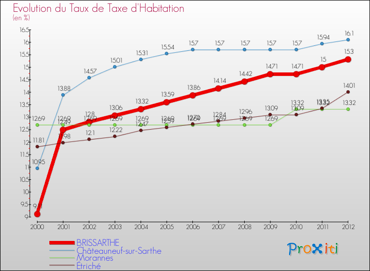 Evolution du taux de la taxe d'habitation pour BRISSARTHE et les communes proches Comparaison des taux de la taxe d'habitation pour BRISSARTHE et les communes voisines