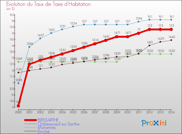 Evolution du taux de la taxe d'habitation pour BRISSARTHE et les communes proches de 2000 à 2014 Comparaison des taux de la taxe d'habitation pour BRISSARTHE et les communes voisines de 2000 à 2014