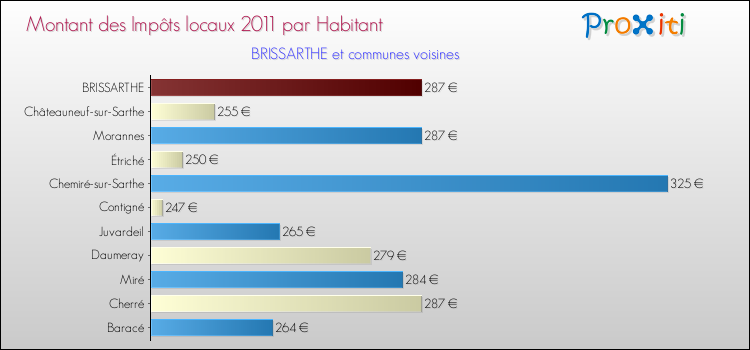Montant des impôts locaux par Habitant pour BRISSARTHE et les communes proches Comparaison des impôts locaux par habitant pour BRISSARTHE et les communes voisines