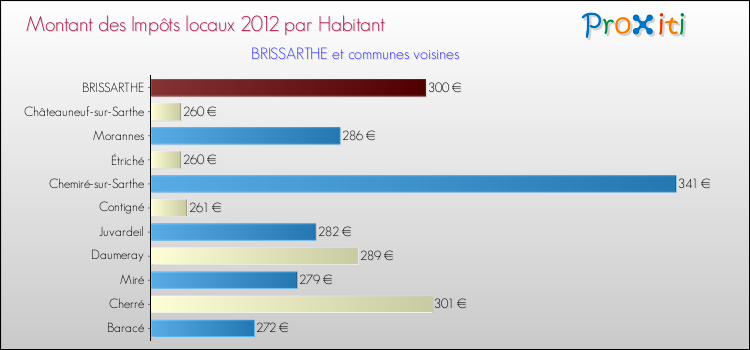 Montant des impôts locaux par Habitant pour BRISSARTHE et les communes proches Comparaison des impôts locaux par habitant pour BRISSARTHE et les communes voisines
