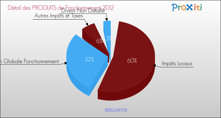 Décomposition du Budget de Fonctionnement 2012 de la commune de BRISSARTHE Budget de Fonctionnement 2012 pour la commune de BRISSARTHE