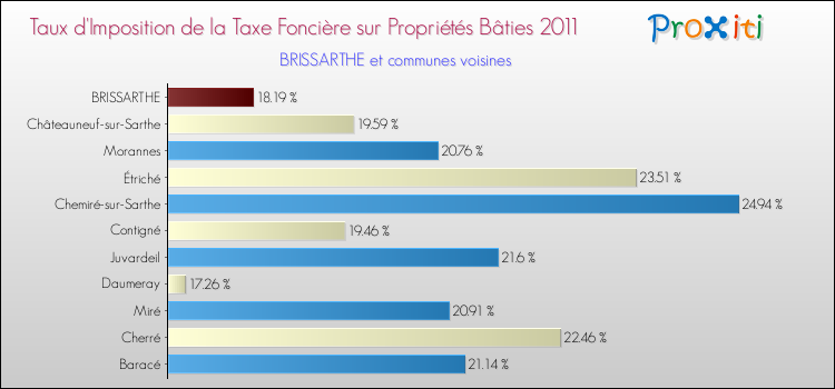 Taux d'imposition de la taxe foncière sur le bati 2011 pour BRISSARTHE et les communes proches Comparaison des taux d'imposition de la taxe foncière sur le bati 2011 pour BRISSARTHE et les communes voisines