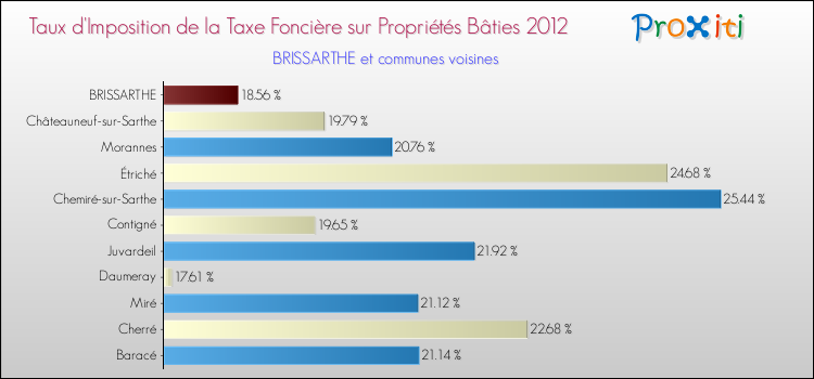 Taux d'imposition de la taxe foncière sur le bati 2012 pour BRISSARTHE et les communes proches Comparaison des taux d'imposition de la taxe foncière sur le bati 2012 pour BRISSARTHE et les communes voisines