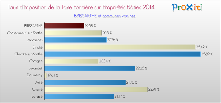 Taux d'imposition de la taxe foncière sur le bati 2014 pour BRISSARTHE et les communes proches Comparaison des taux d'imposition de la taxe foncière sur le bati 2014 pour BRISSARTHE et les communes voisines