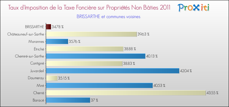 Taux d'imposition de la taxe foncière sur les immeubles et terrains non batis 2011 pour BRISSARTHE et les communes proches Comparaison des taux d'imposition de la taxe foncière sur les immeubles et terrains non batis 2011 pour BRISSARTHE et les communes voisines